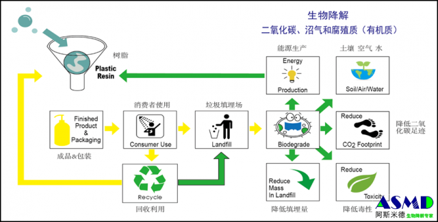 中国发改委与中国商务部：鼓励外商投资生产生物降解产品